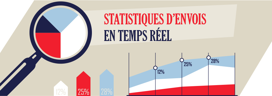 Statistiques de Sondages, Réponses et Graphiques